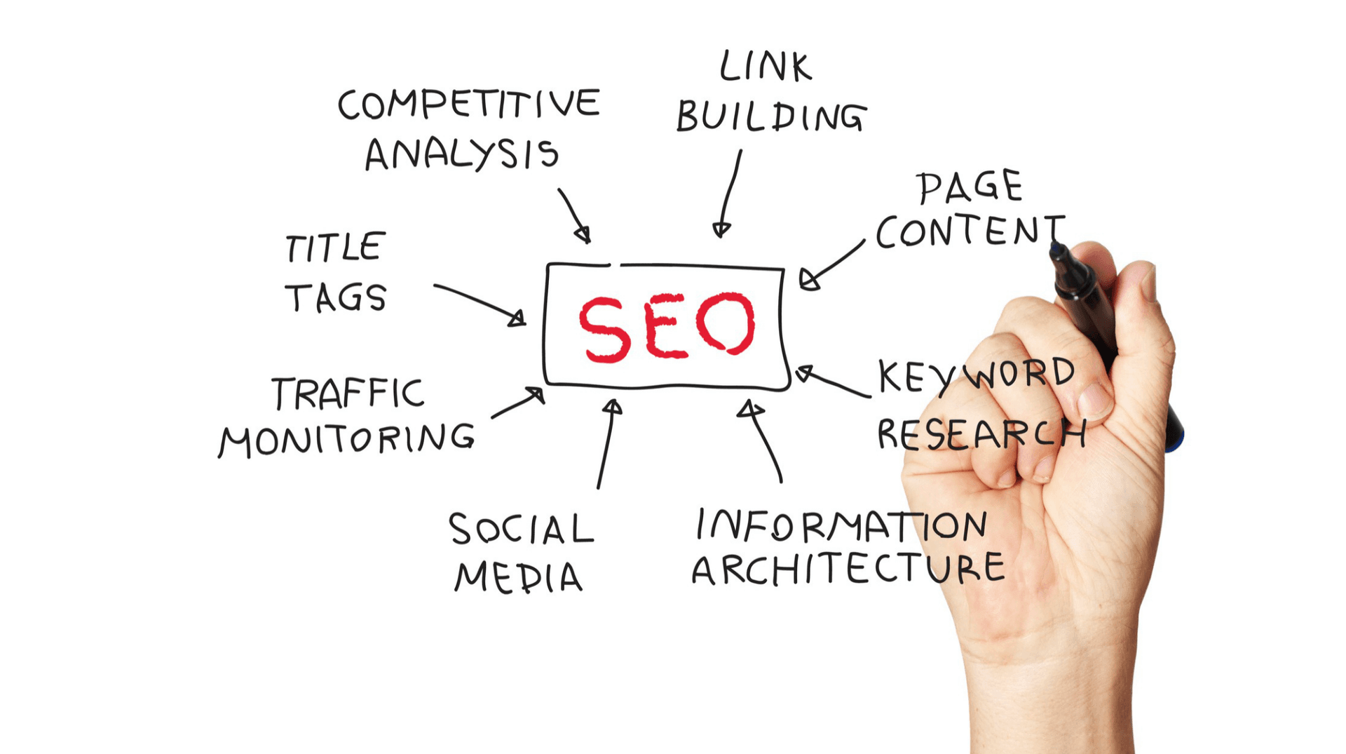 Complex Components of SEO Deep Dive